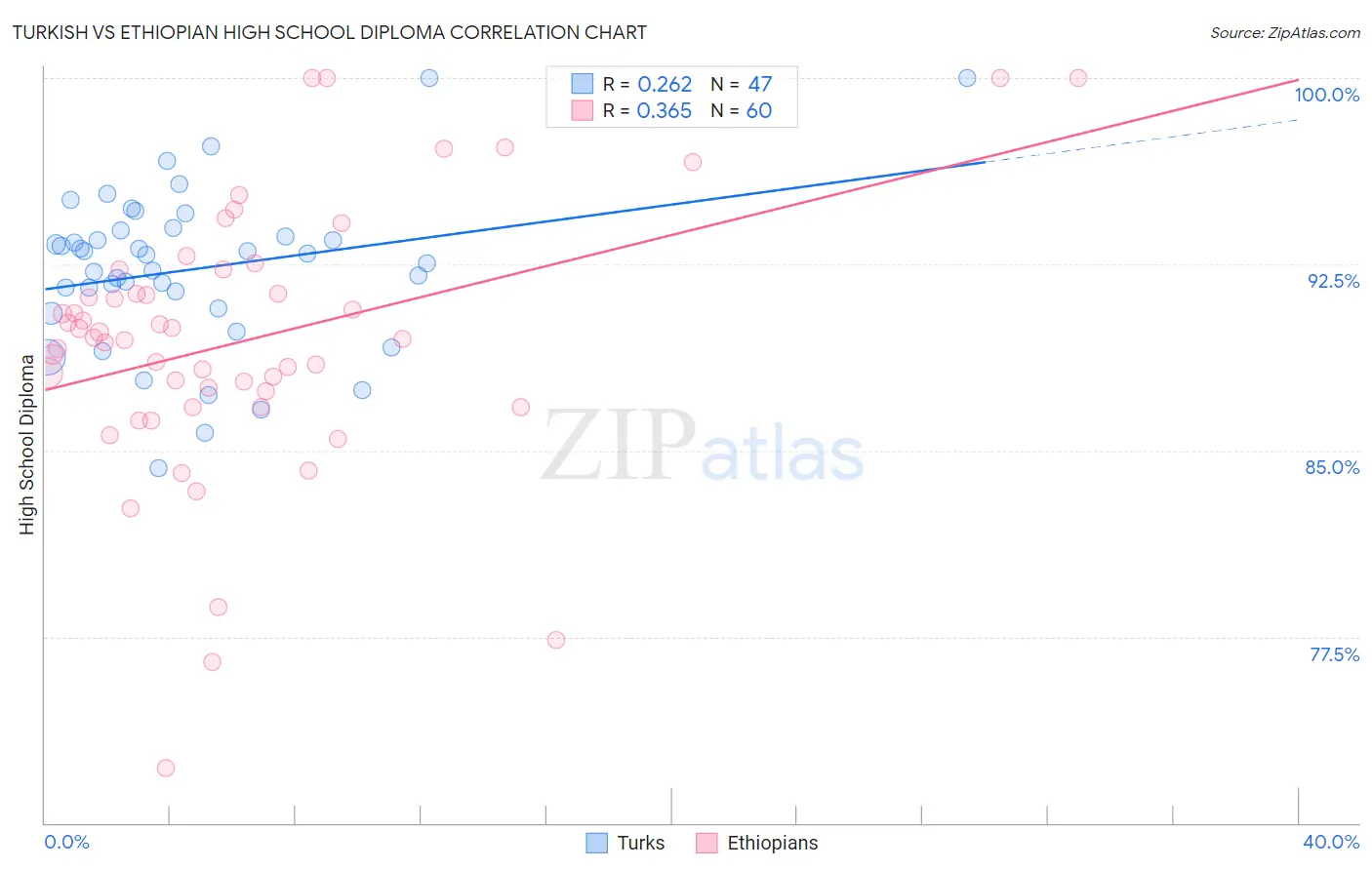 Turkish vs Ethiopian High School Diploma