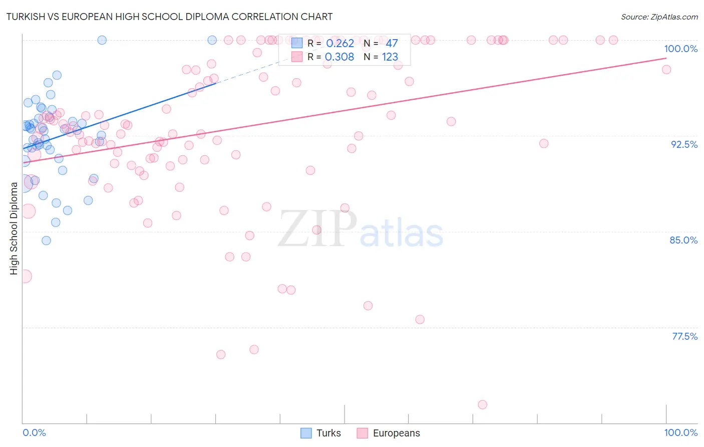 Turkish vs European High School Diploma