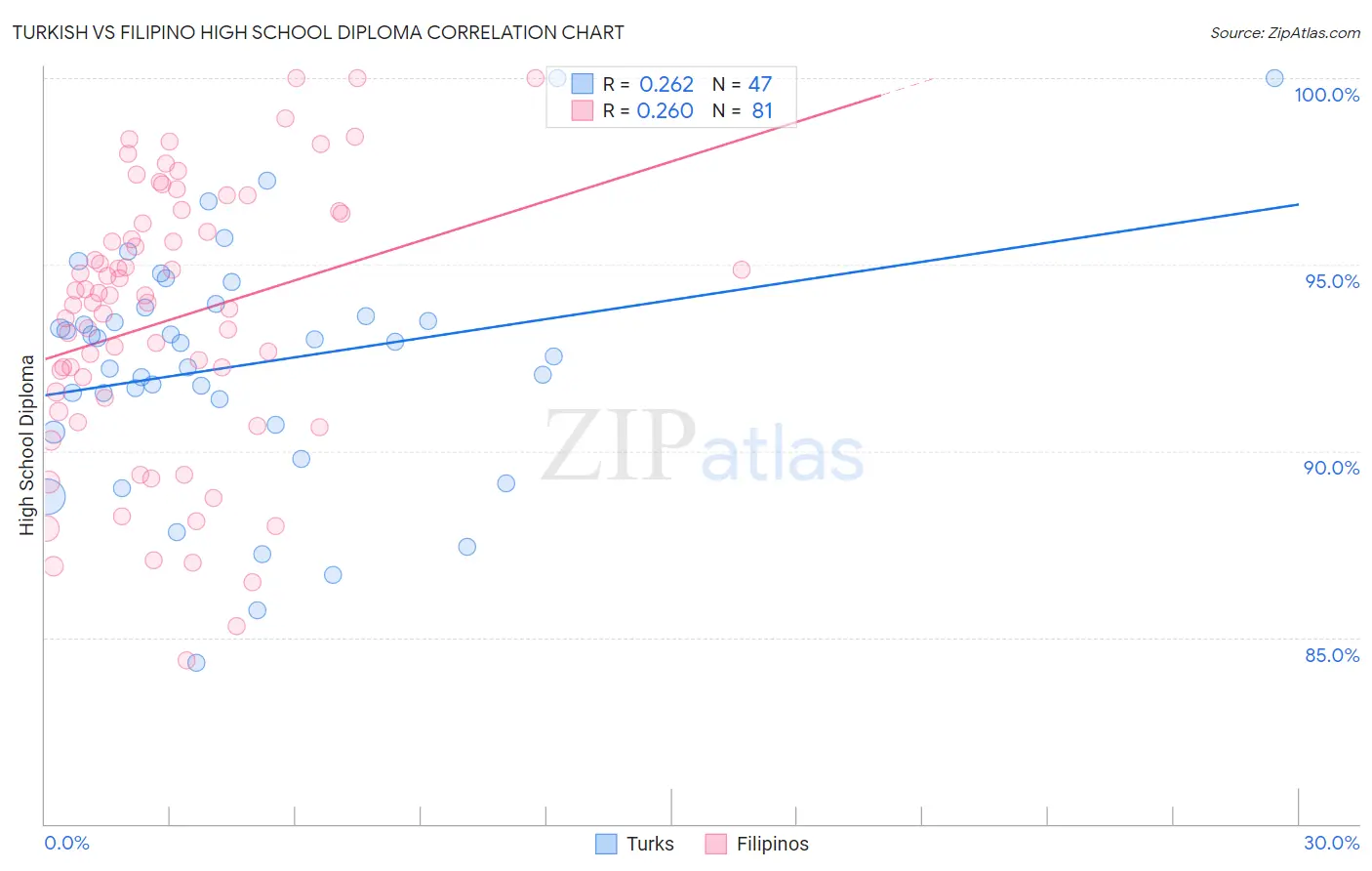 Turkish vs Filipino High School Diploma