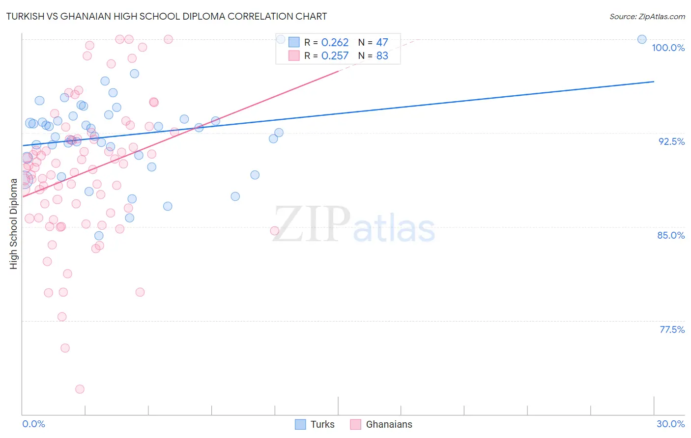 Turkish vs Ghanaian High School Diploma