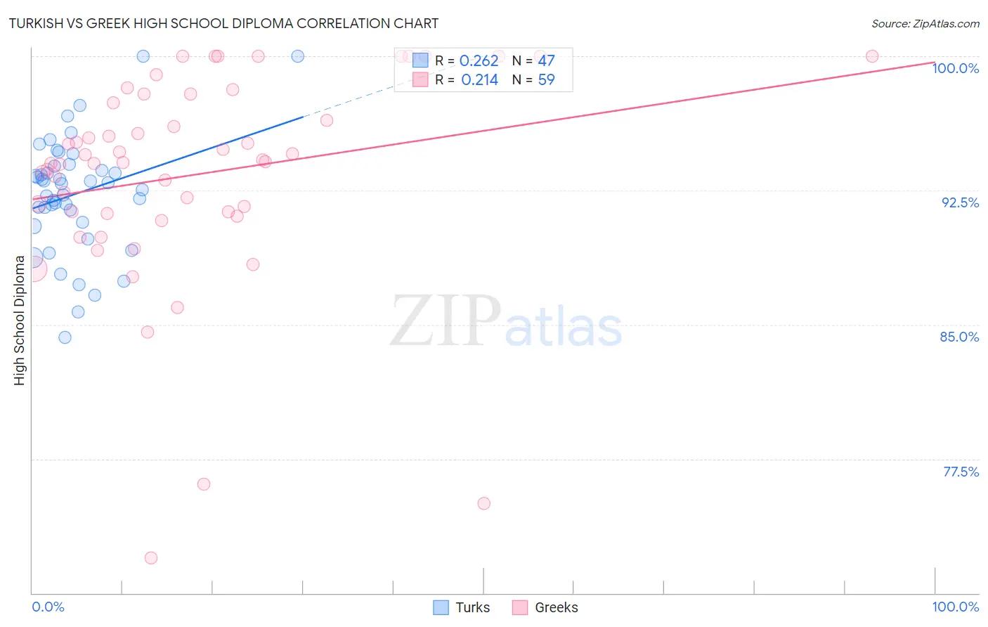 Turkish vs Greek High School Diploma