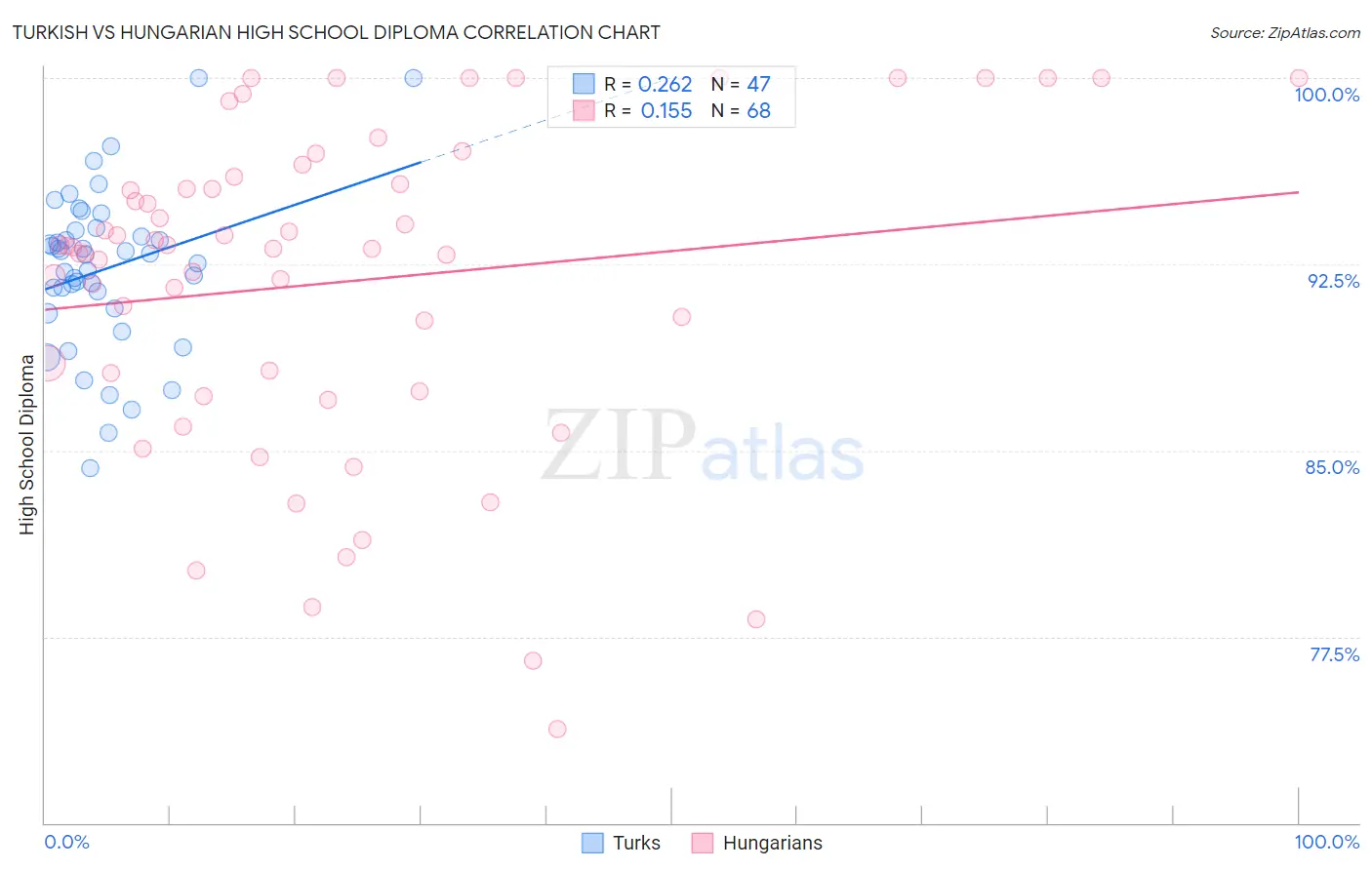 Turkish vs Hungarian High School Diploma