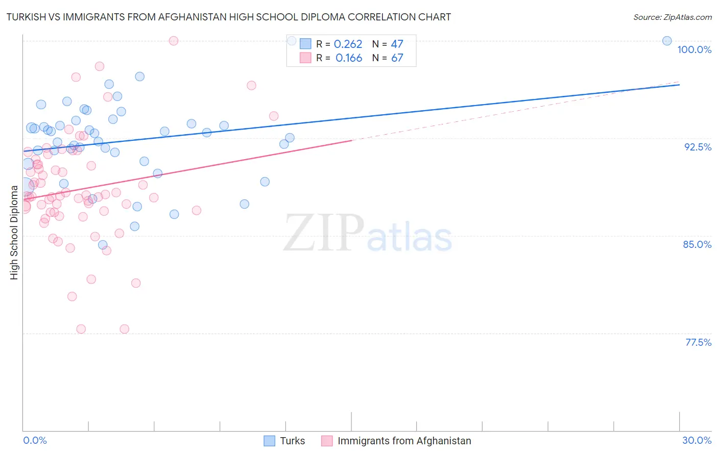 Turkish vs Immigrants from Afghanistan High School Diploma