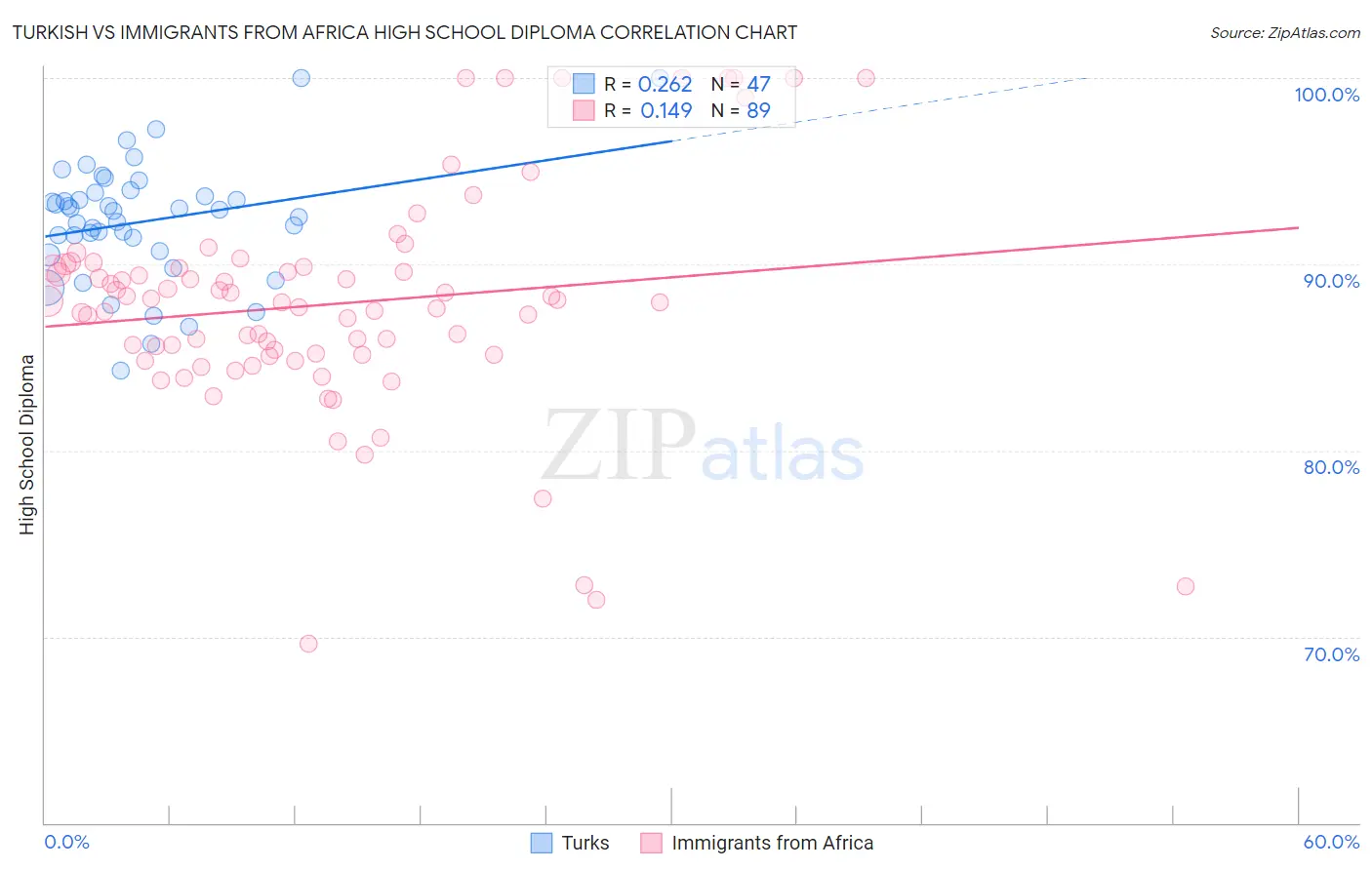 Turkish vs Immigrants from Africa High School Diploma