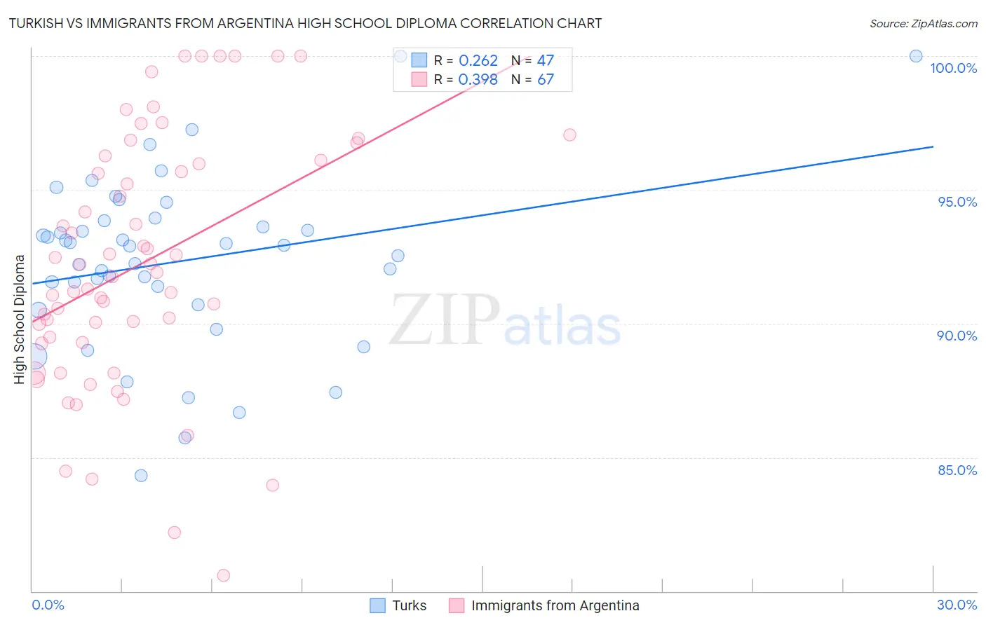 Turkish vs Immigrants from Argentina High School Diploma
