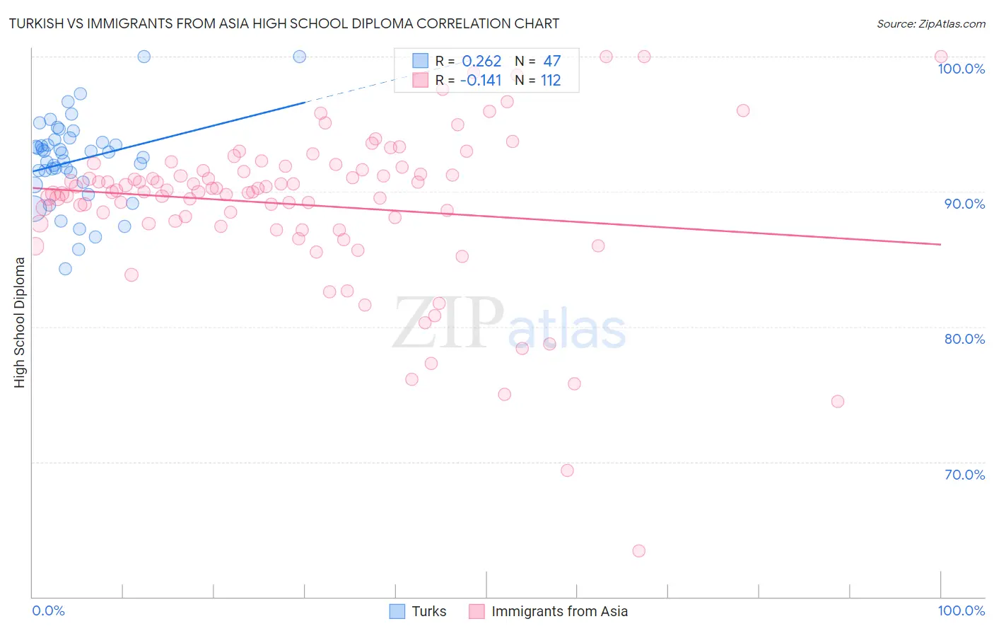 Turkish vs Immigrants from Asia High School Diploma