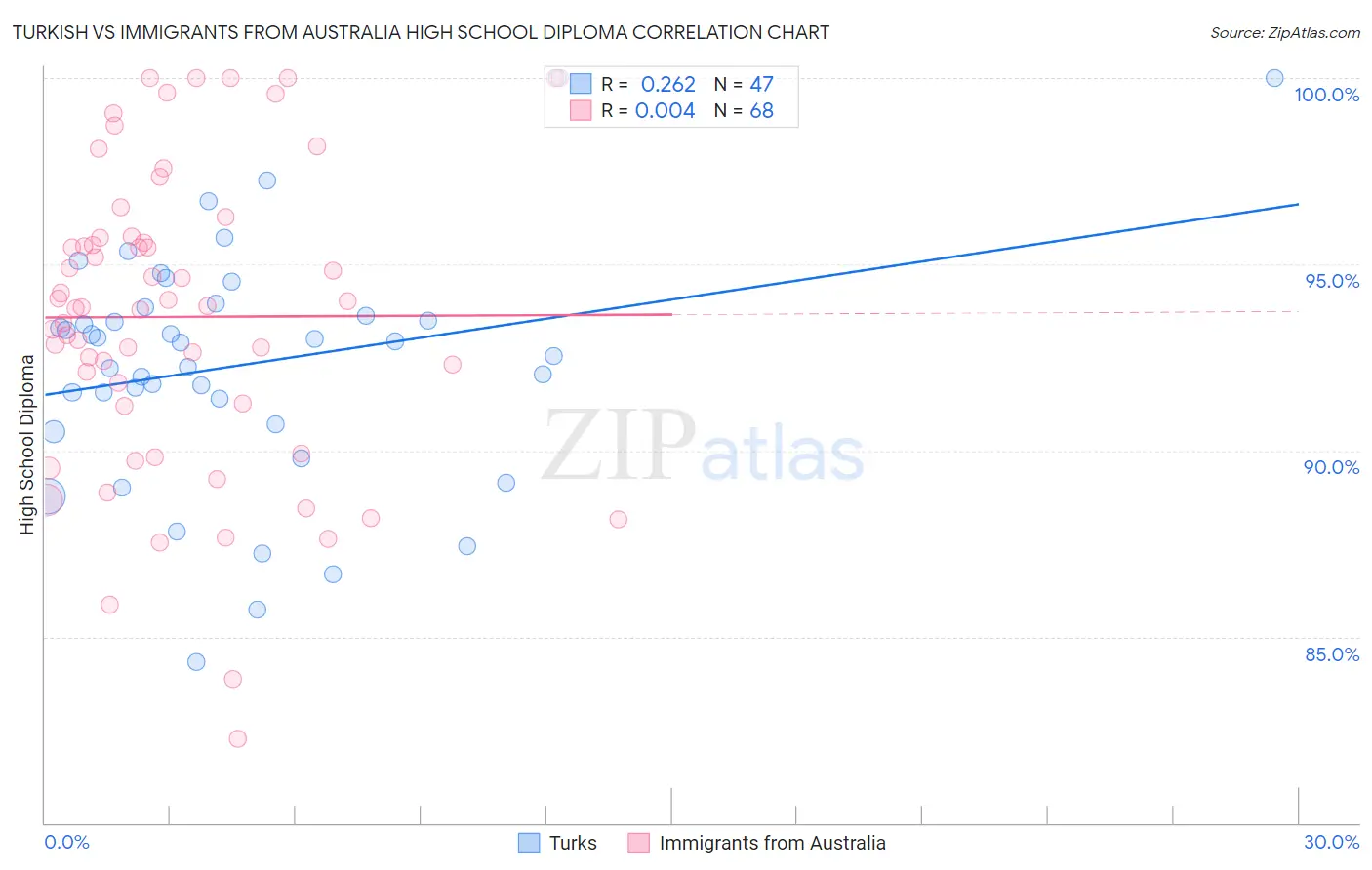 Turkish vs Immigrants from Australia High School Diploma