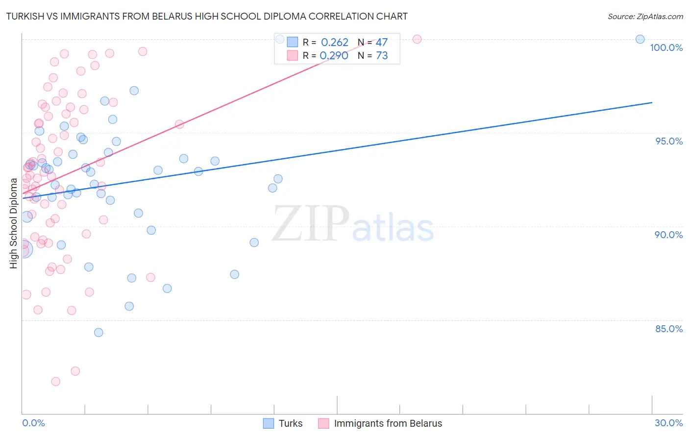Turkish vs Immigrants from Belarus High School Diploma