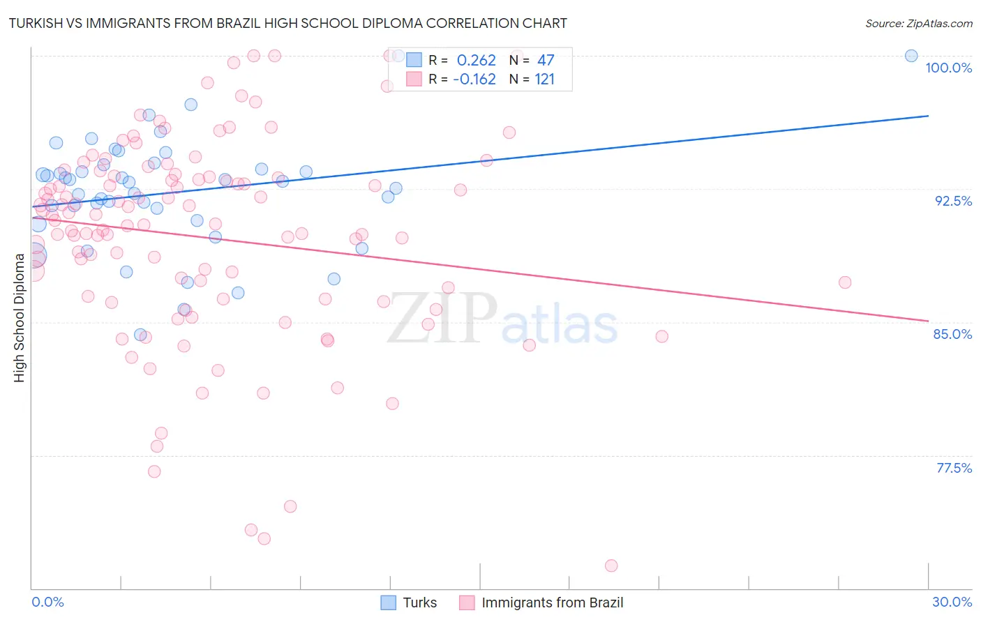 Turkish vs Immigrants from Brazil High School Diploma