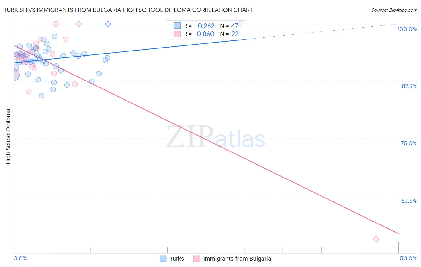 Turkish vs Immigrants from Bulgaria High School Diploma