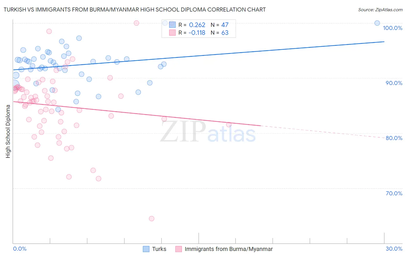 Turkish vs Immigrants from Burma/Myanmar High School Diploma