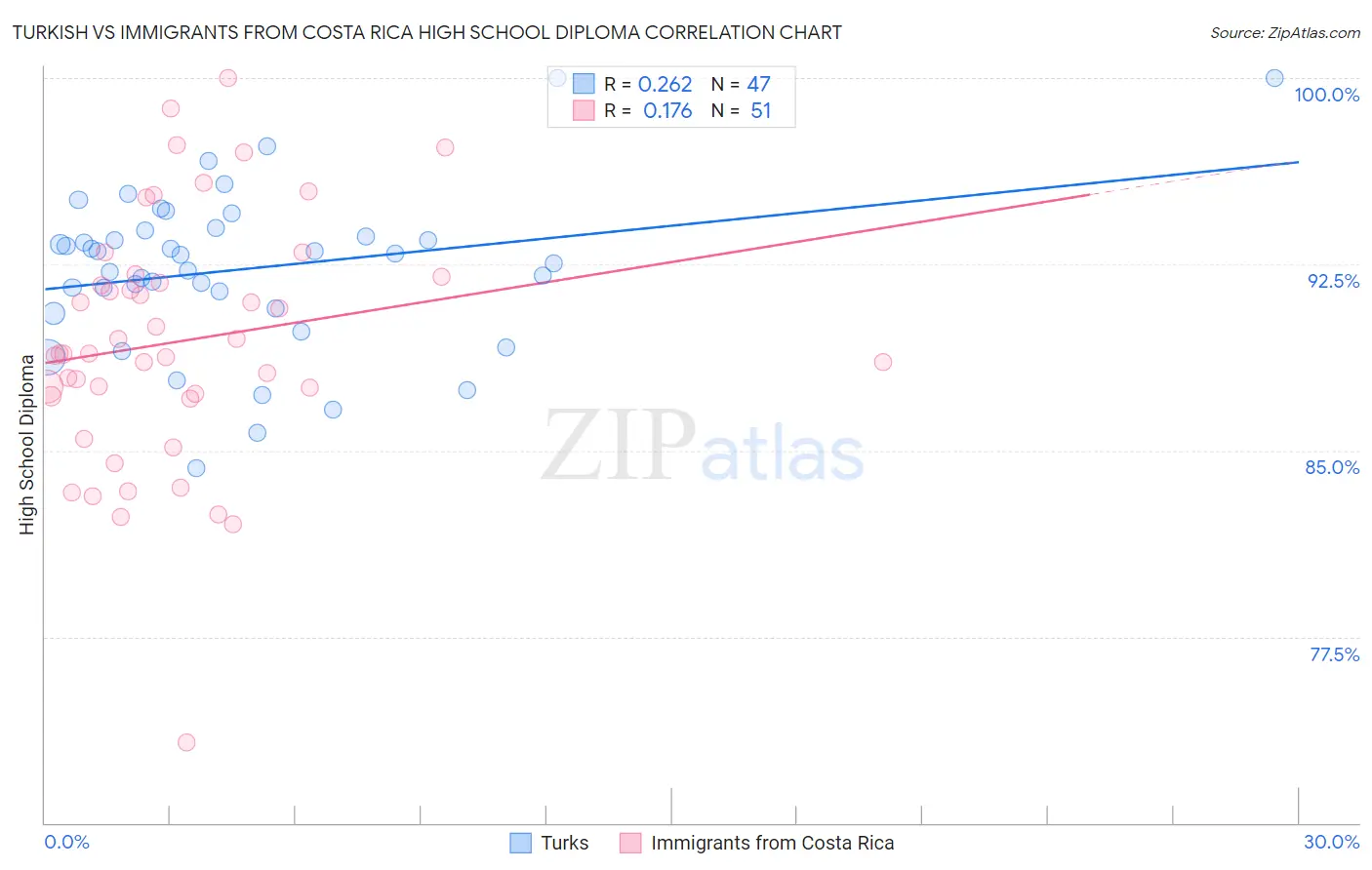 Turkish vs Immigrants from Costa Rica High School Diploma