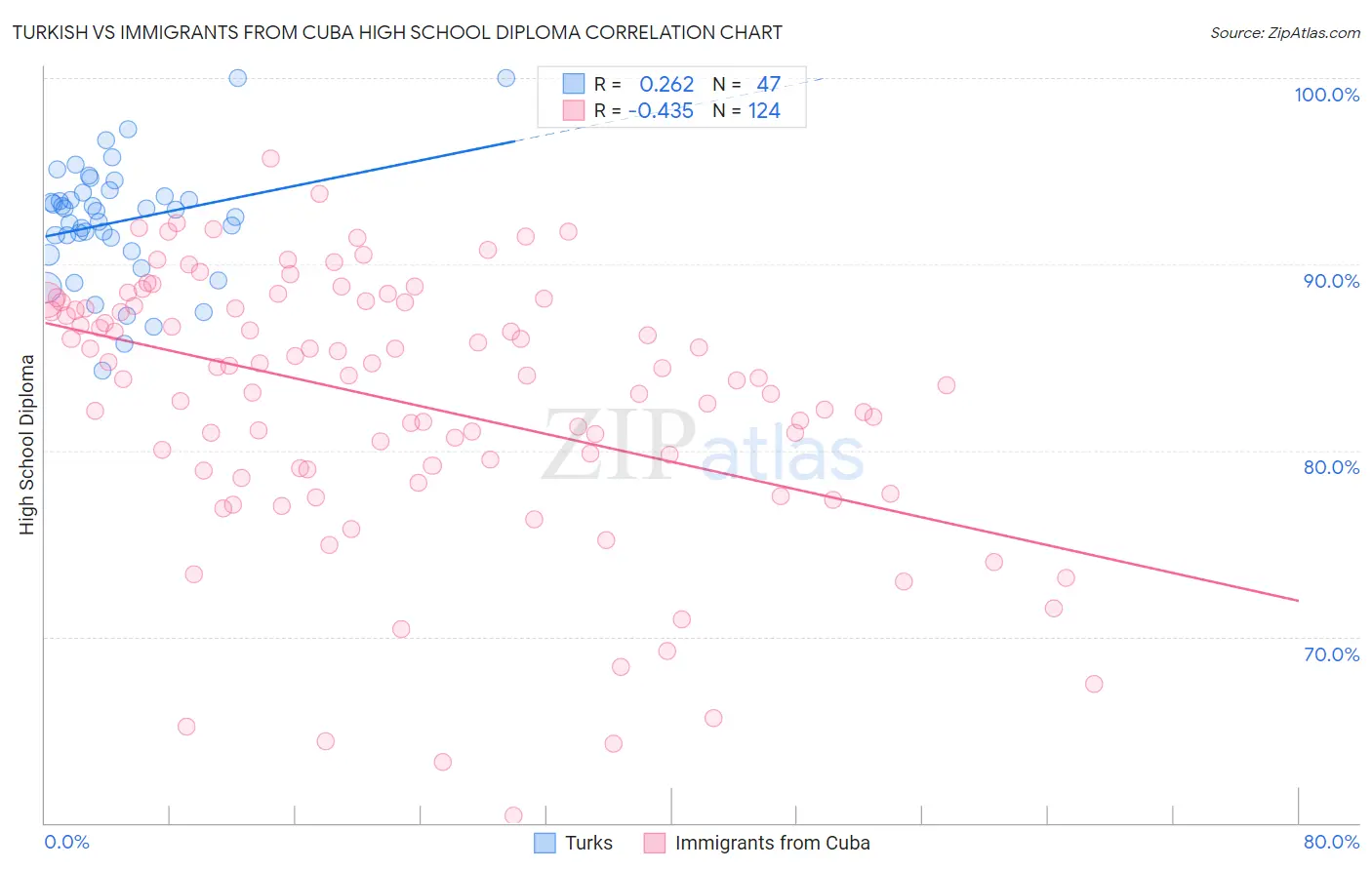 Turkish vs Immigrants from Cuba High School Diploma