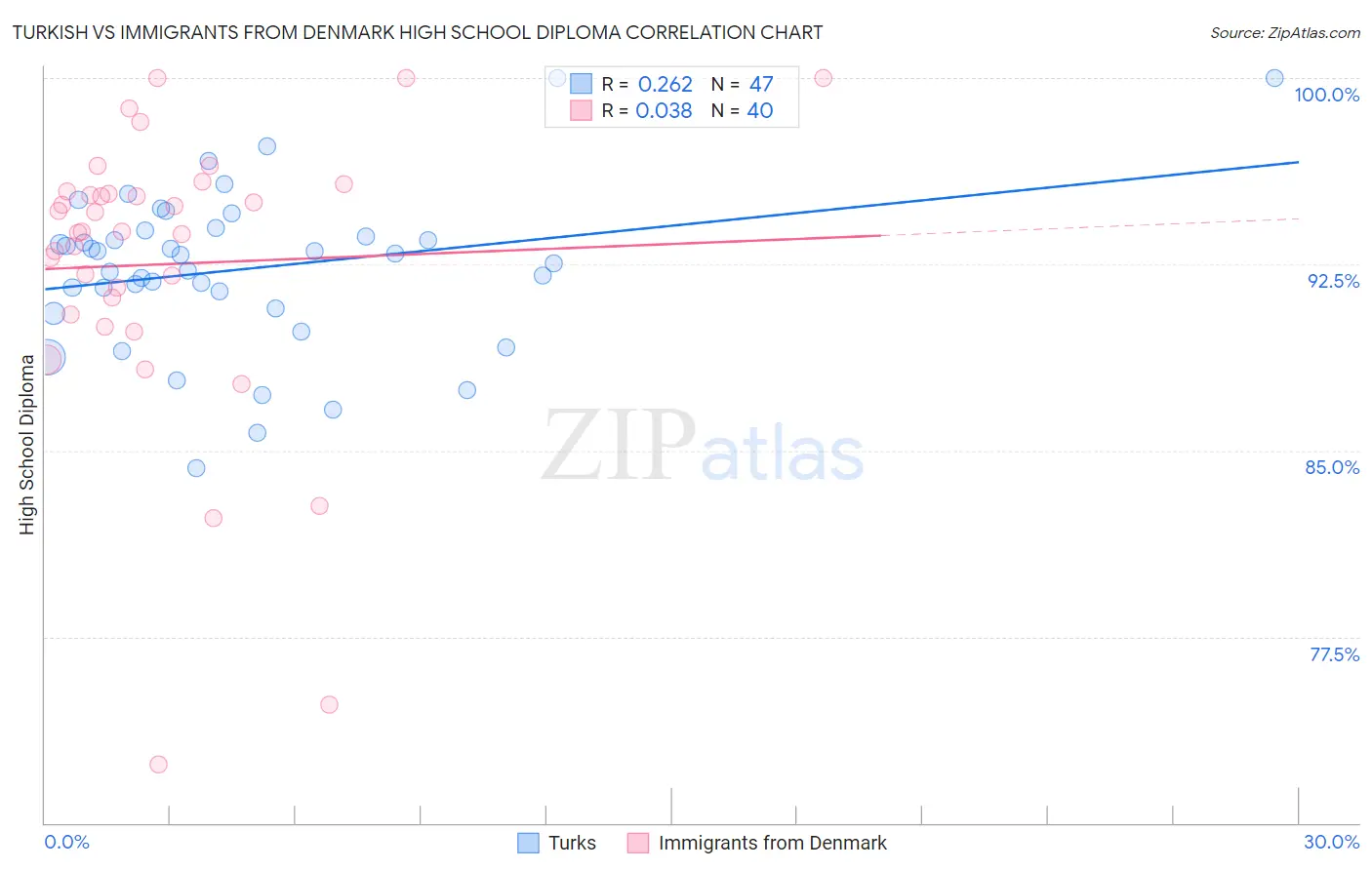 Turkish vs Immigrants from Denmark High School Diploma