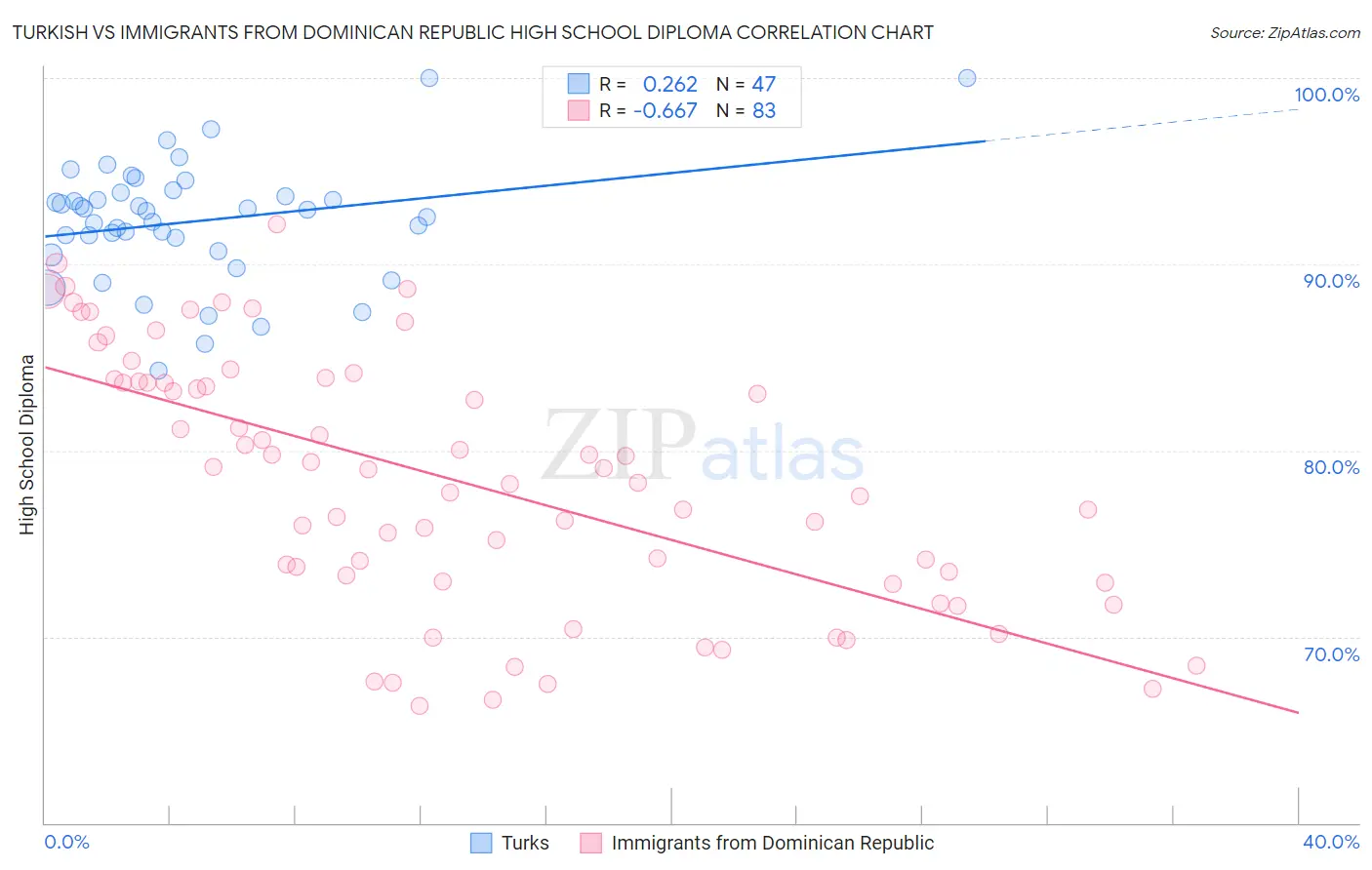Turkish vs Immigrants from Dominican Republic High School Diploma