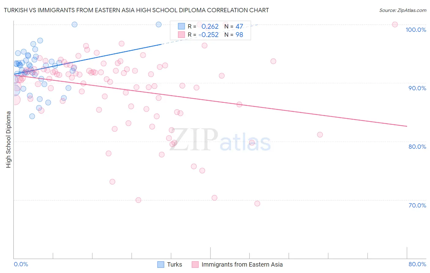 Turkish vs Immigrants from Eastern Asia High School Diploma