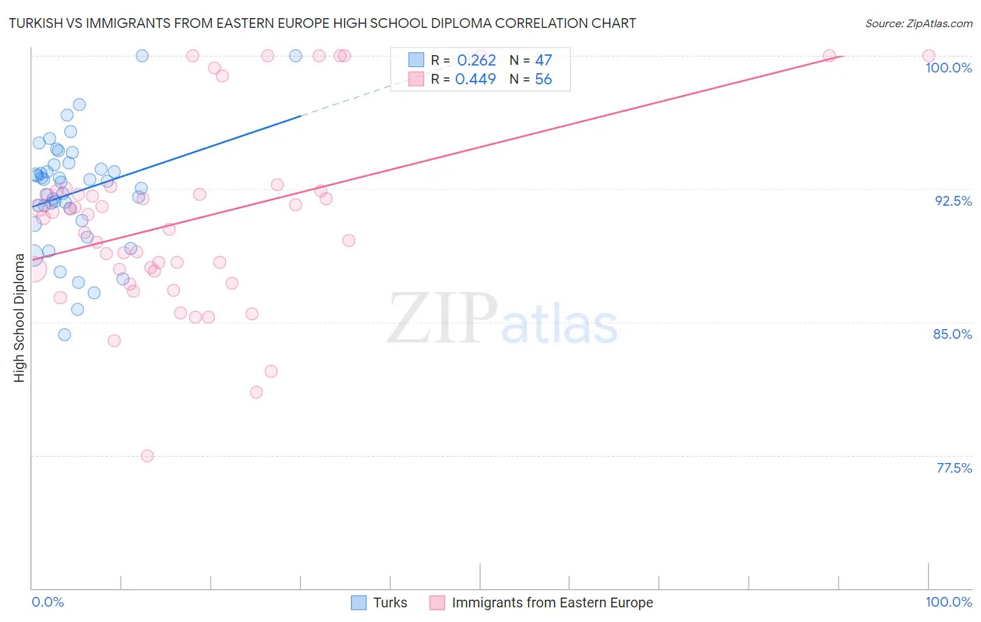 Turkish vs Immigrants from Eastern Europe High School Diploma