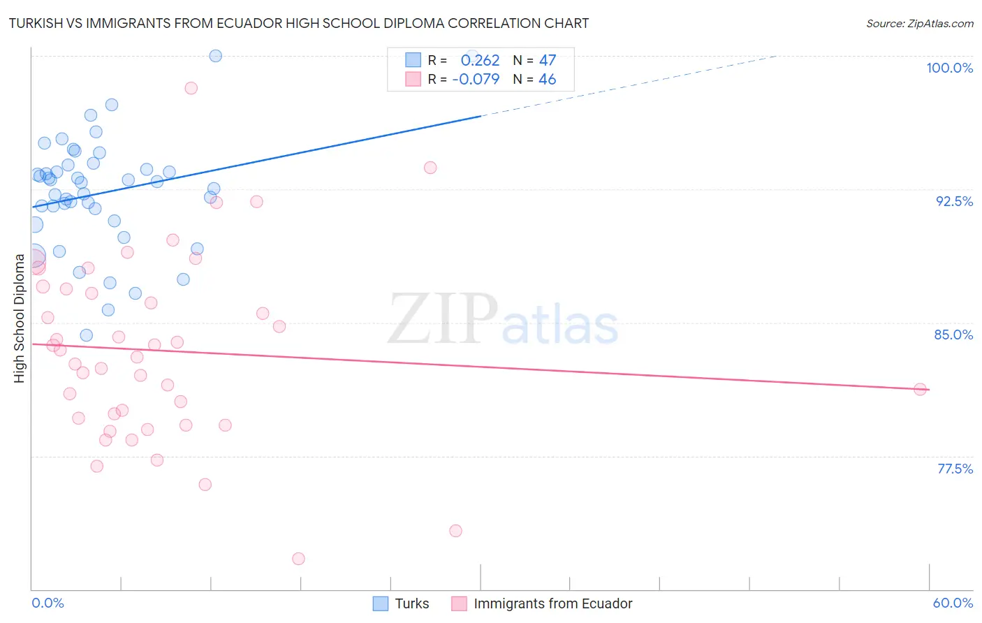 Turkish vs Immigrants from Ecuador High School Diploma