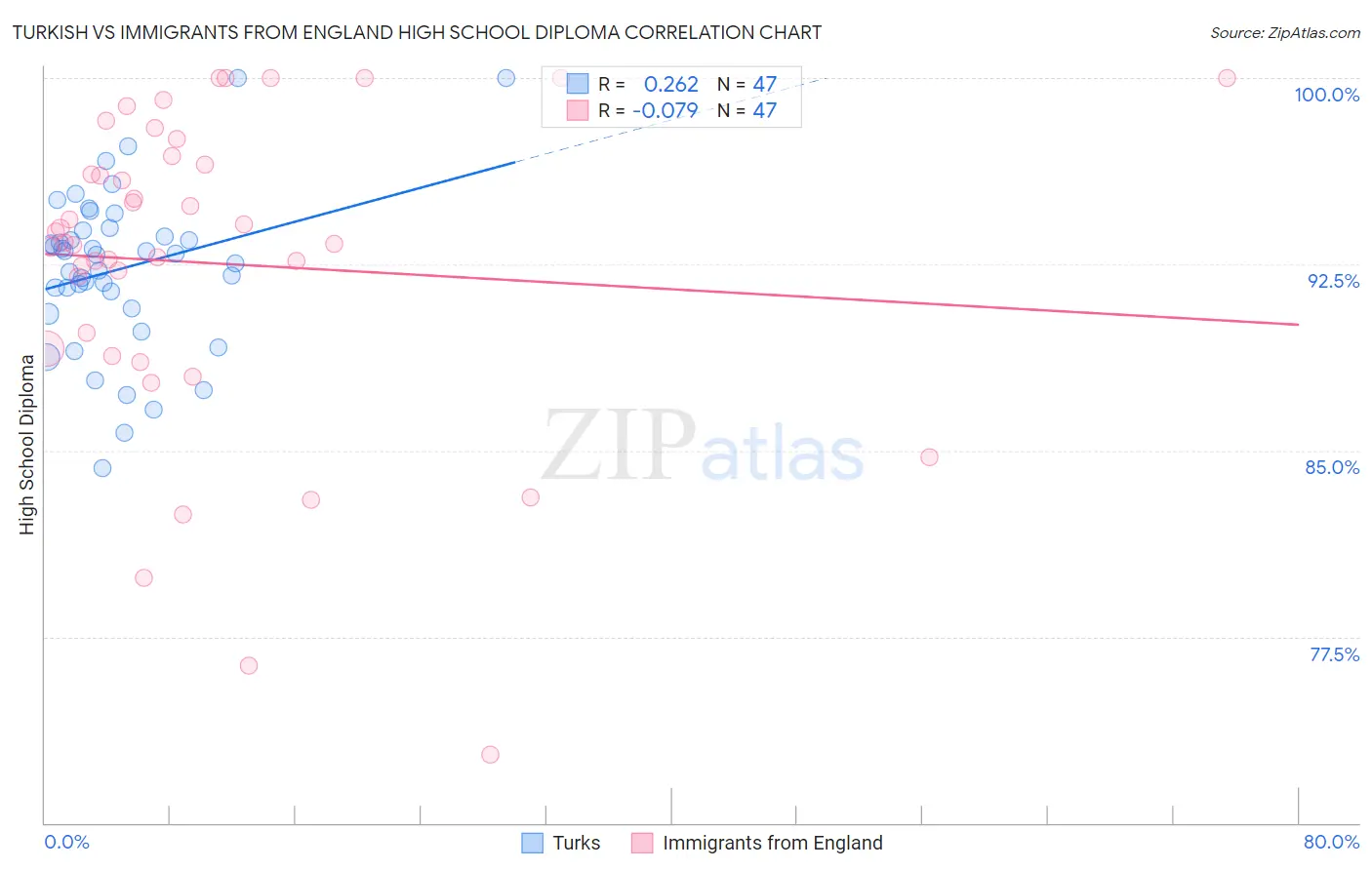 Turkish vs Immigrants from England High School Diploma