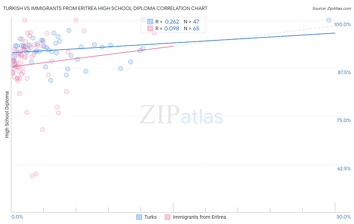 Turkish vs Immigrants from Eritrea High School Diploma