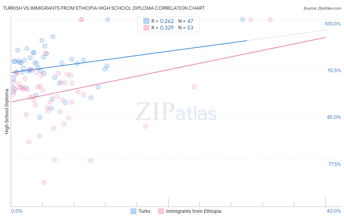 Turkish vs Immigrants from Ethiopia High School Diploma
