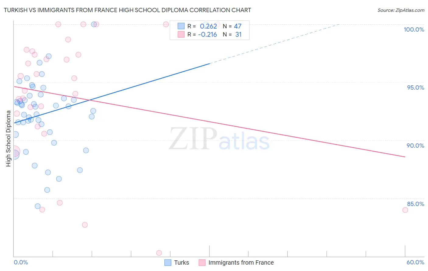 Turkish vs Immigrants from France High School Diploma