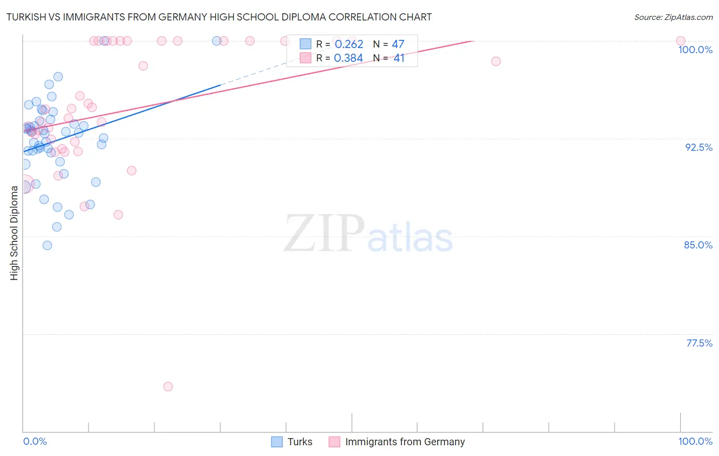 Turkish vs Immigrants from Germany High School Diploma