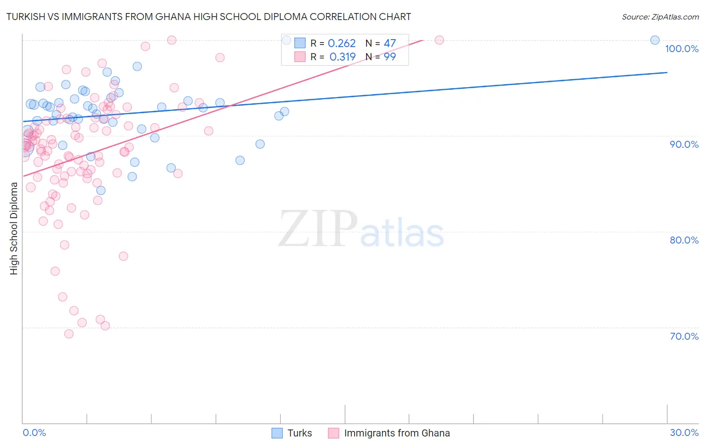 Turkish vs Immigrants from Ghana High School Diploma