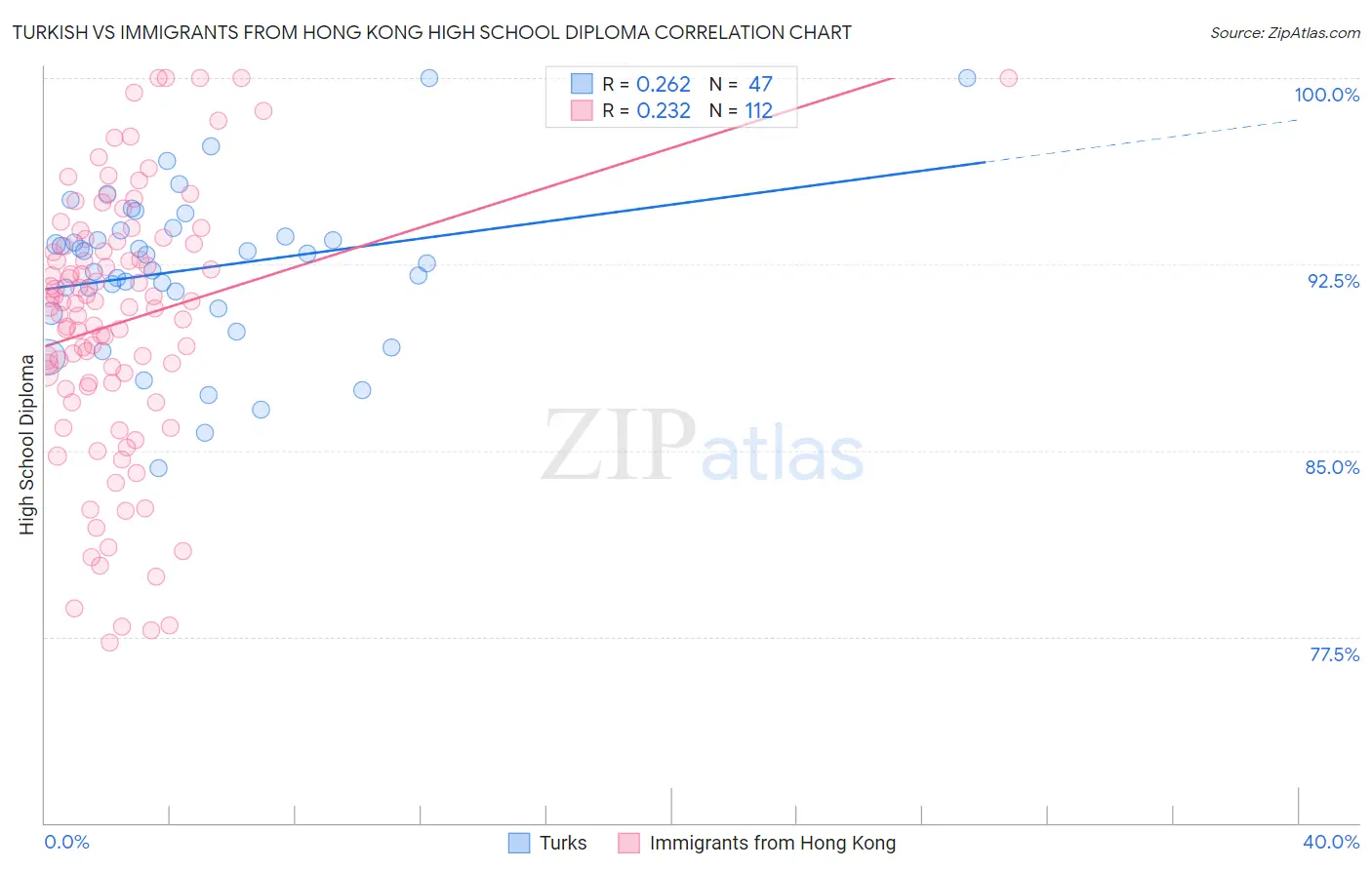 Turkish vs Immigrants from Hong Kong High School Diploma