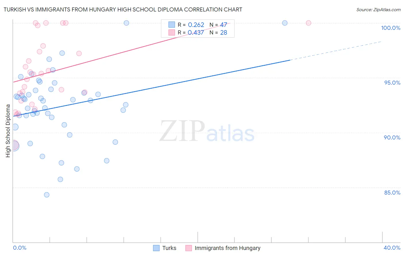 Turkish vs Immigrants from Hungary High School Diploma