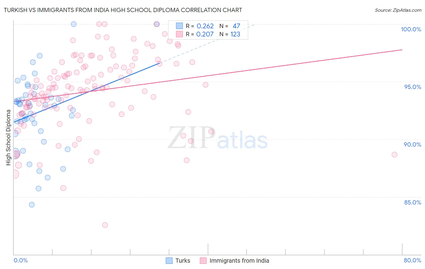 Turkish vs Immigrants from India High School Diploma