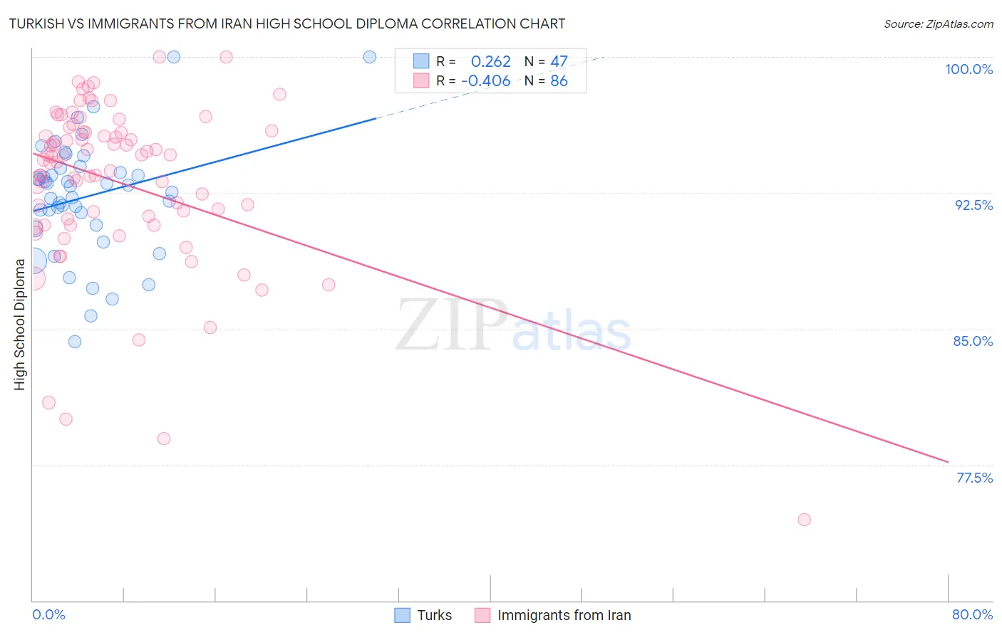 Turkish vs Immigrants from Iran High School Diploma