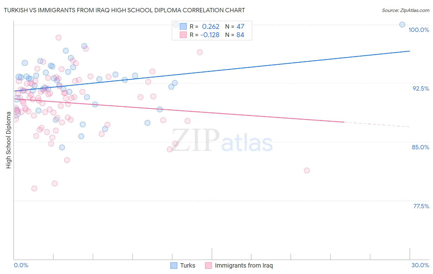 Turkish vs Immigrants from Iraq High School Diploma