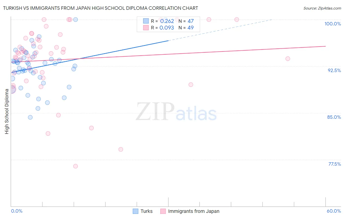 Turkish vs Immigrants from Japan High School Diploma