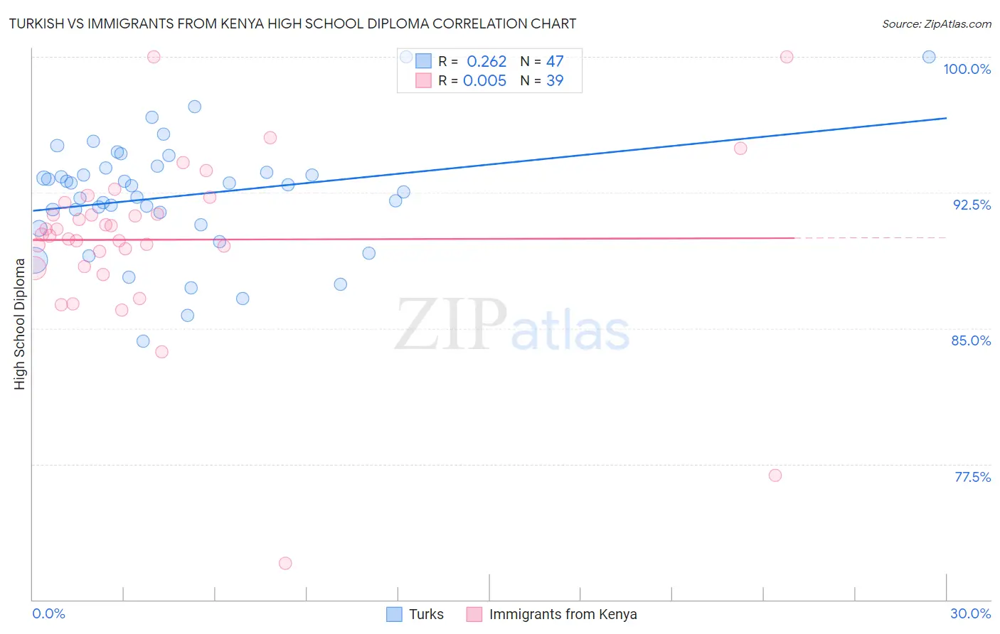 Turkish vs Immigrants from Kenya High School Diploma