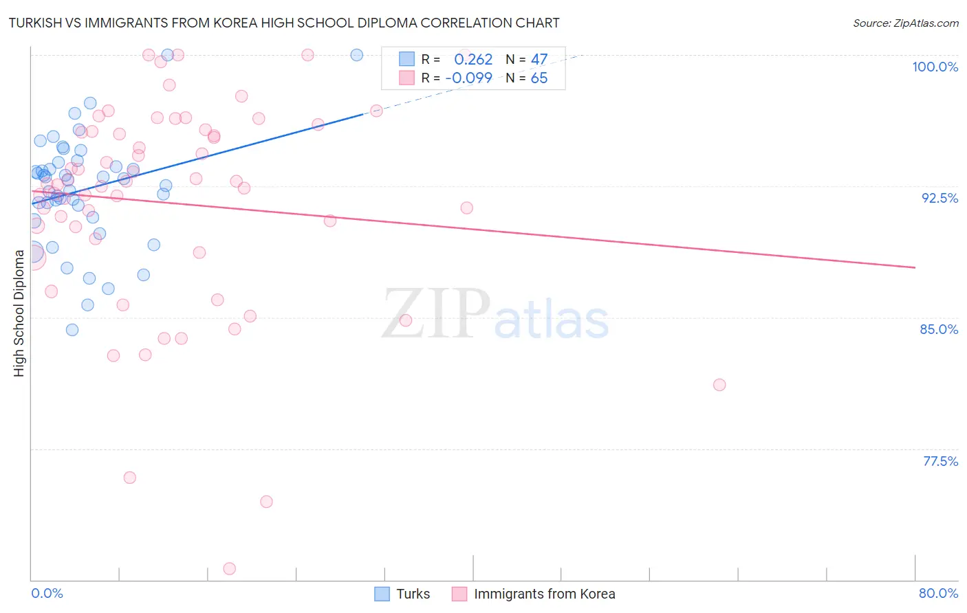 Turkish vs Immigrants from Korea High School Diploma