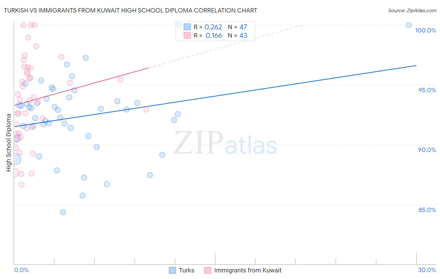 Turkish vs Immigrants from Kuwait High School Diploma