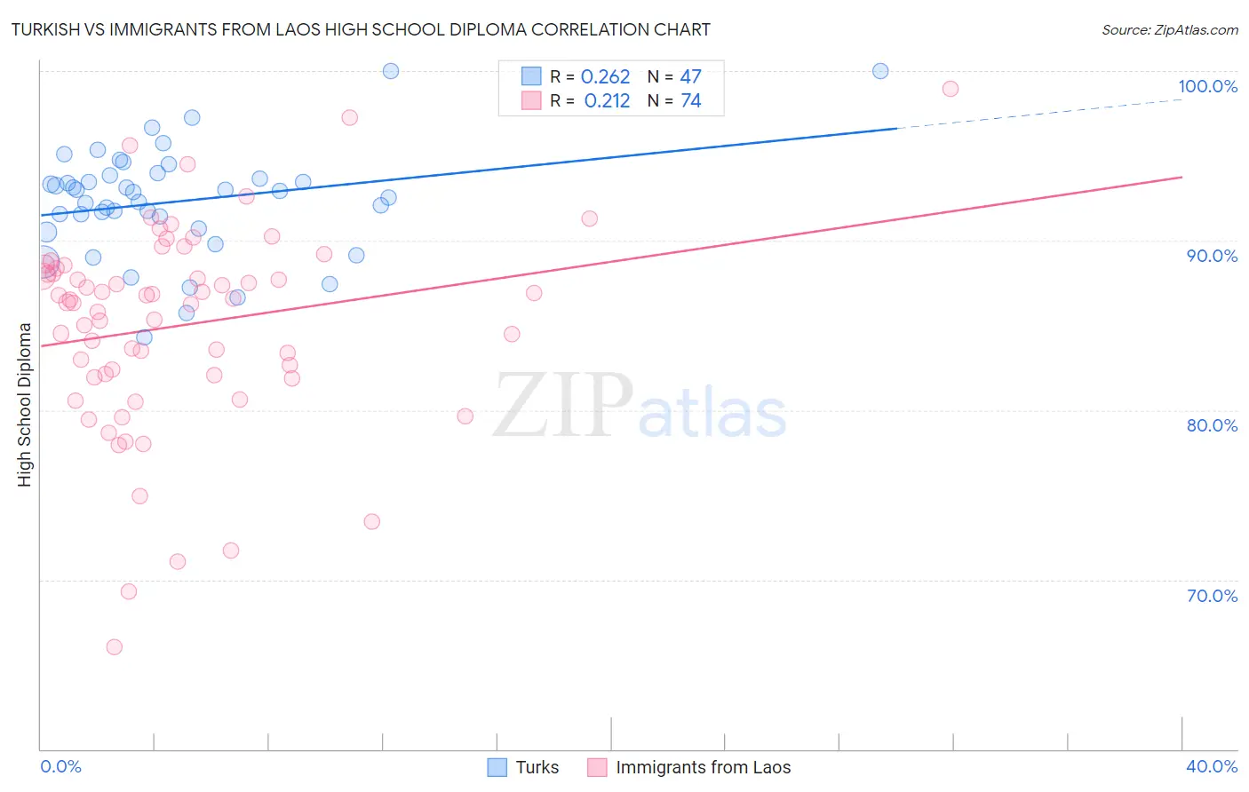 Turkish vs Immigrants from Laos High School Diploma