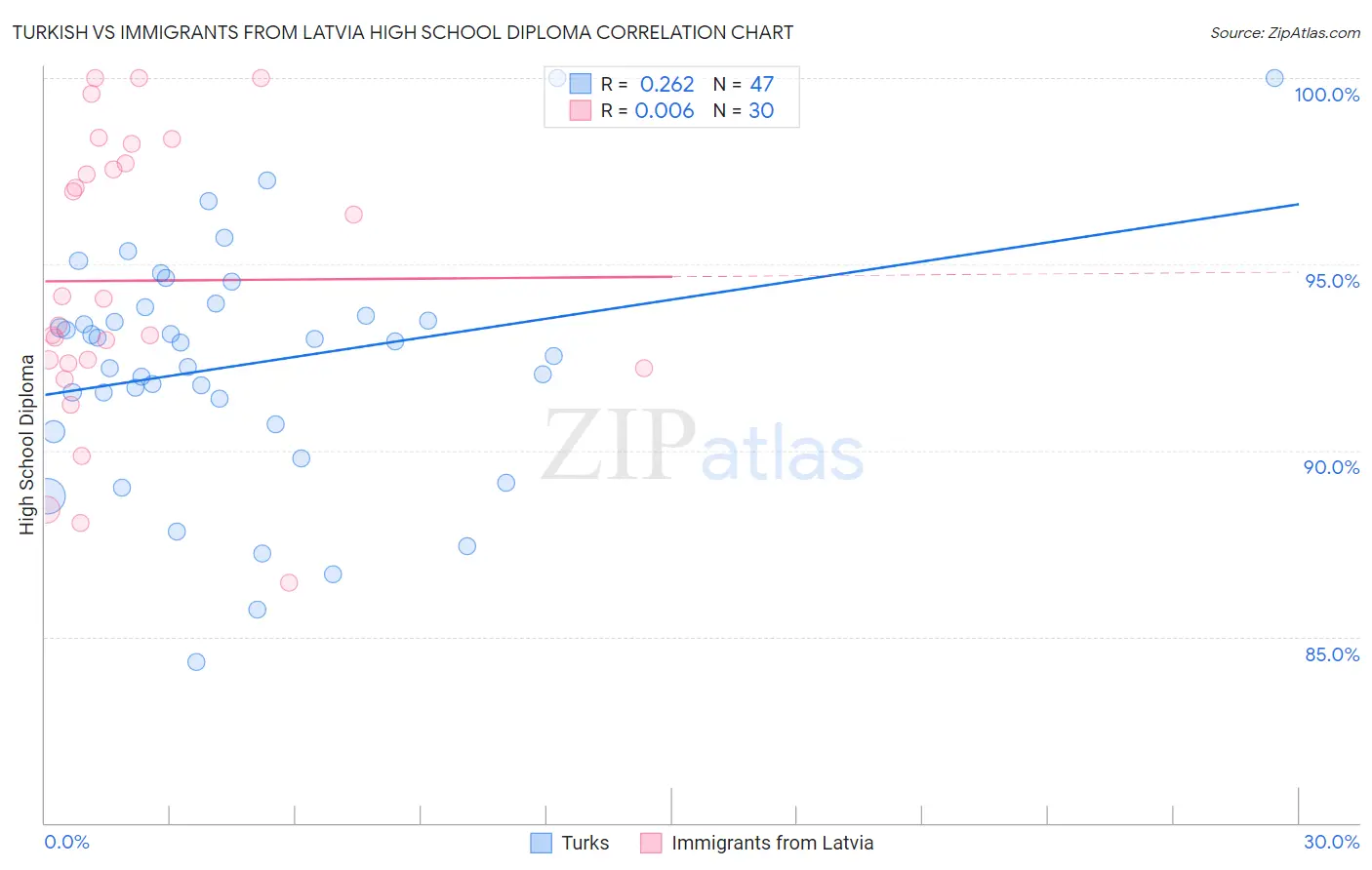 Turkish vs Immigrants from Latvia High School Diploma