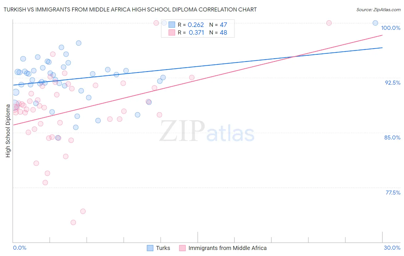 Turkish vs Immigrants from Middle Africa High School Diploma