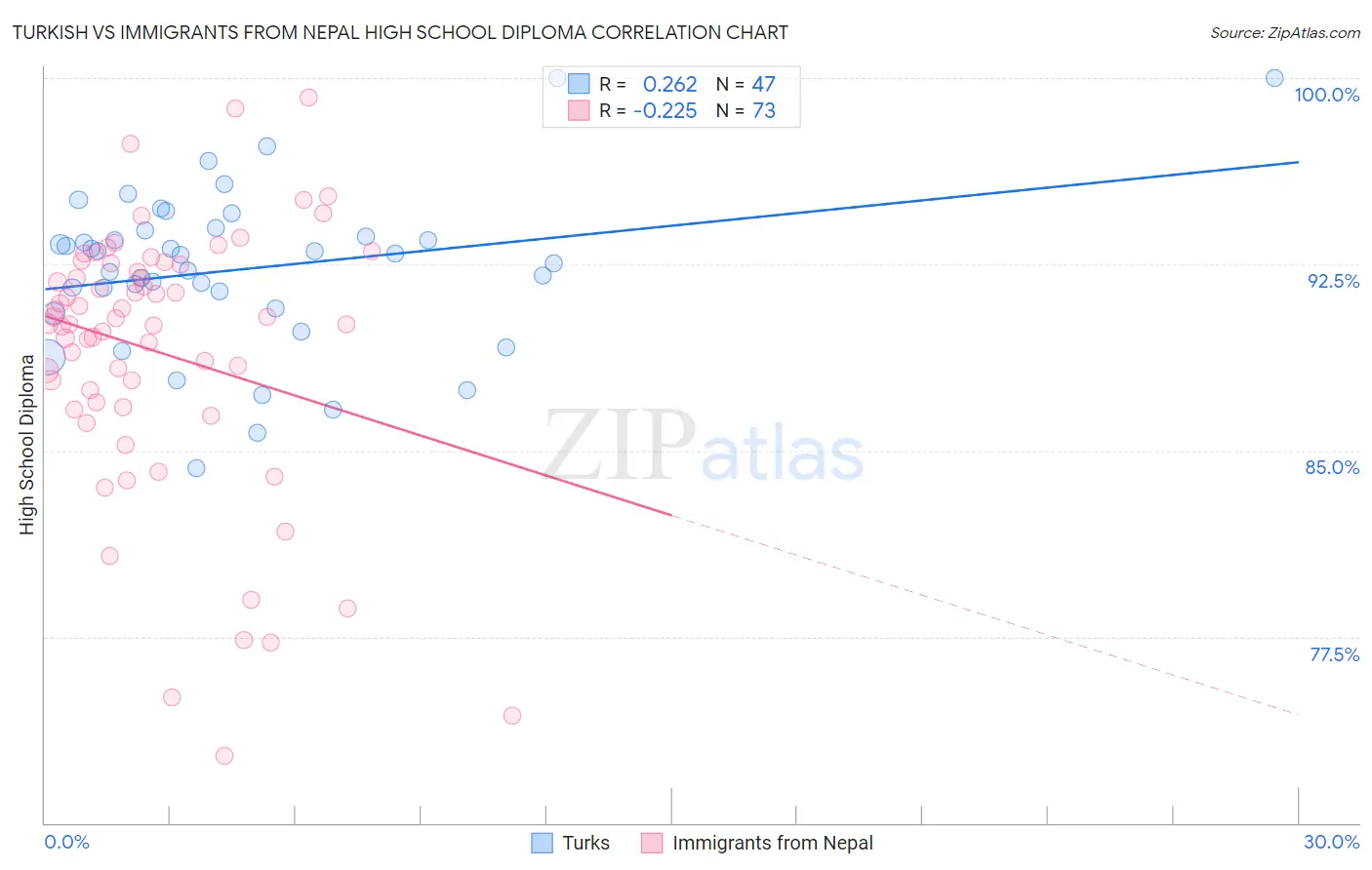 Turkish vs Immigrants from Nepal High School Diploma
