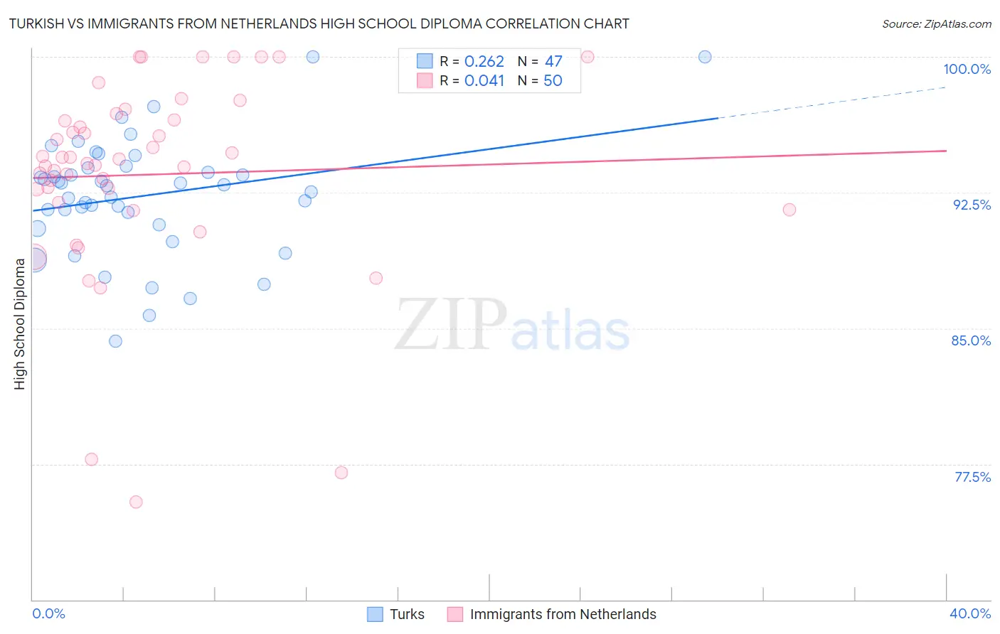 Turkish vs Immigrants from Netherlands High School Diploma