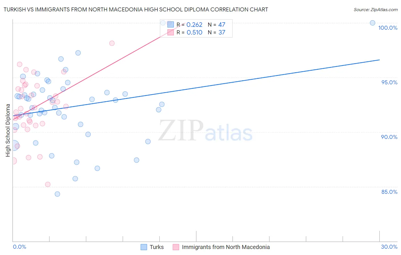 Turkish vs Immigrants from North Macedonia High School Diploma