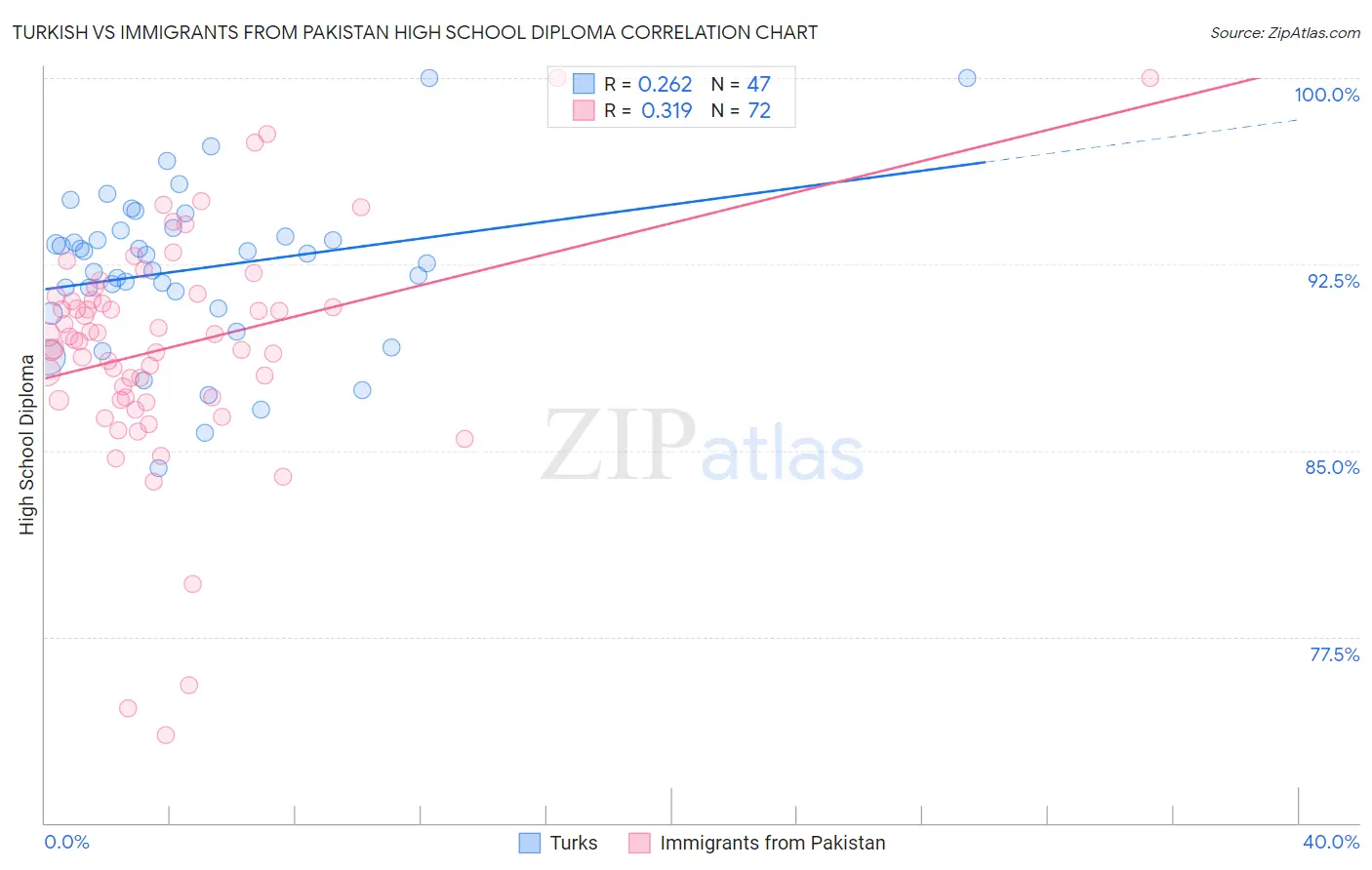 Turkish vs Immigrants from Pakistan High School Diploma