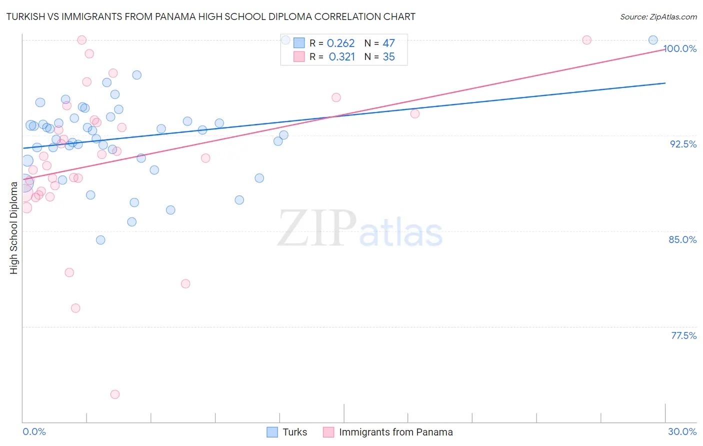 Turkish vs Immigrants from Panama High School Diploma