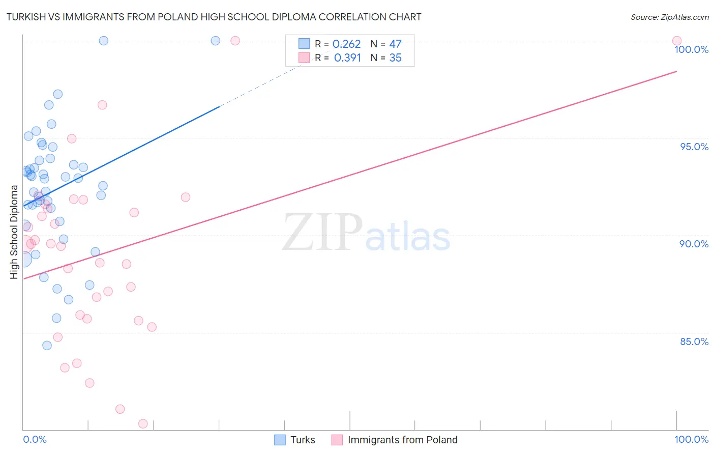 Turkish vs Immigrants from Poland High School Diploma