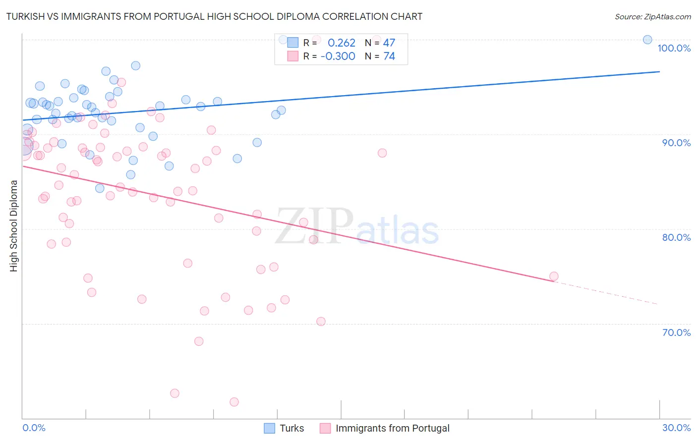 Turkish vs Immigrants from Portugal High School Diploma