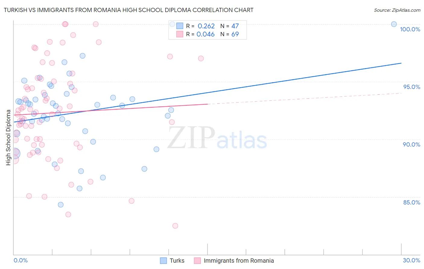 Turkish vs Immigrants from Romania High School Diploma