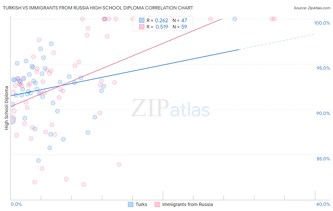 Turkish vs Immigrants from Russia High School Diploma