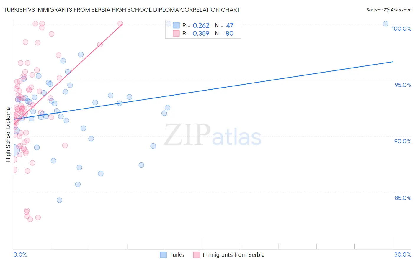 Turkish vs Immigrants from Serbia High School Diploma